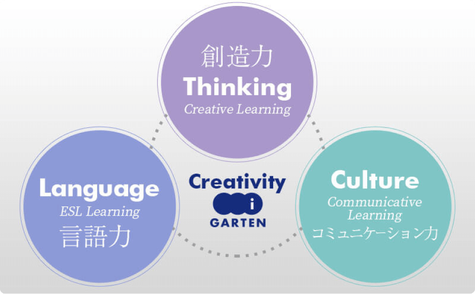 想像力・言語力・コミュニケーション力